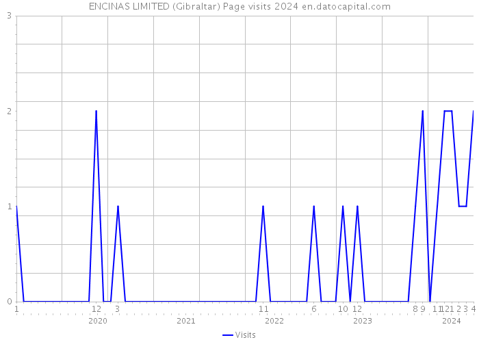 ENCINAS LIMITED (Gibraltar) Page visits 2024 