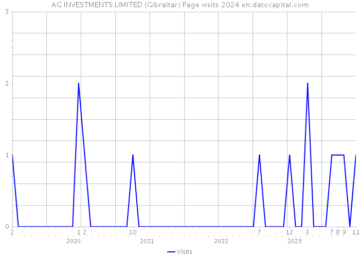 AG INVESTMENTS LIMITED (Gibraltar) Page visits 2024 