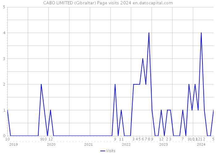 CABO LIMITED (Gibraltar) Page visits 2024 