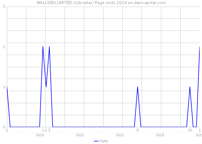 WALKDEN LIMITED (Gibraltar) Page visits 2024 