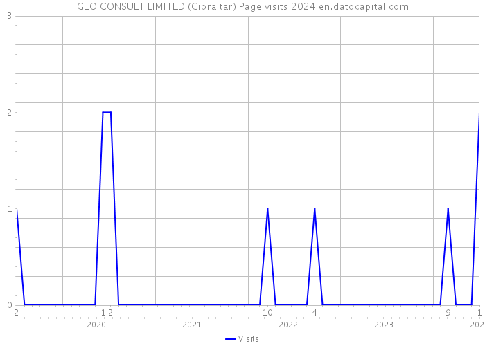 GEO CONSULT LIMITED (Gibraltar) Page visits 2024 