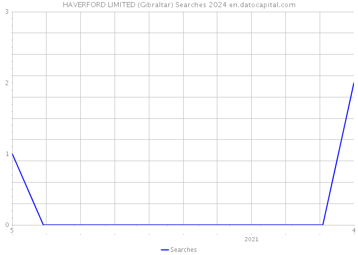 HAVERFORD LIMITED (Gibraltar) Searches 2024 