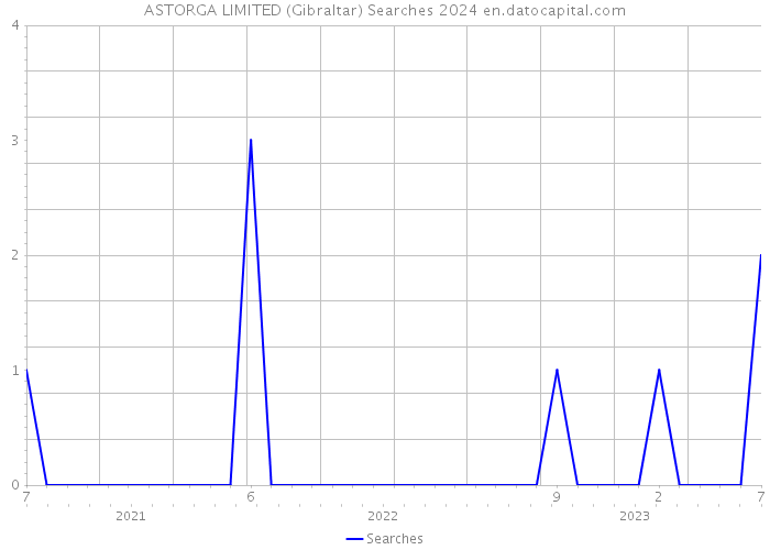 ASTORGA LIMITED (Gibraltar) Searches 2024 