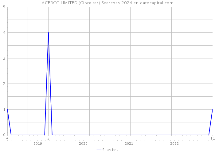 ACERCO LIMITED (Gibraltar) Searches 2024 