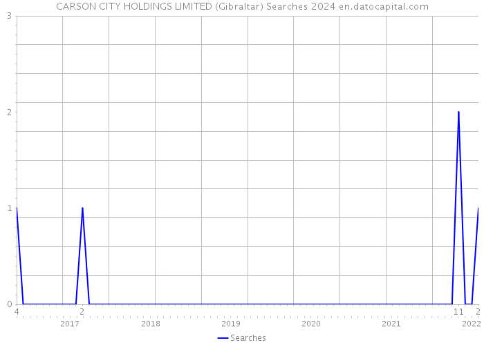 CARSON CITY HOLDINGS LIMITED (Gibraltar) Searches 2024 