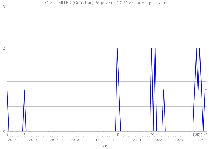 R.C.M. LIMITED (Gibraltar) Page visits 2024 