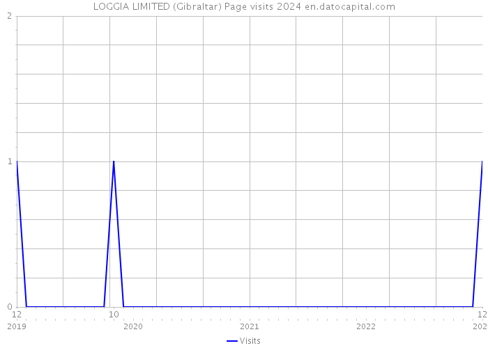 LOGGIA LIMITED (Gibraltar) Page visits 2024 