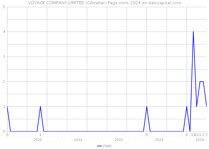 VOYAGE COMPANY LIMITED (Gibraltar) Page visits 2024 