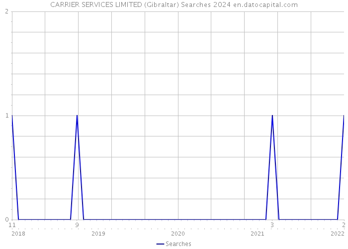 CARRIER SERVICES LIMITED (Gibraltar) Searches 2024 