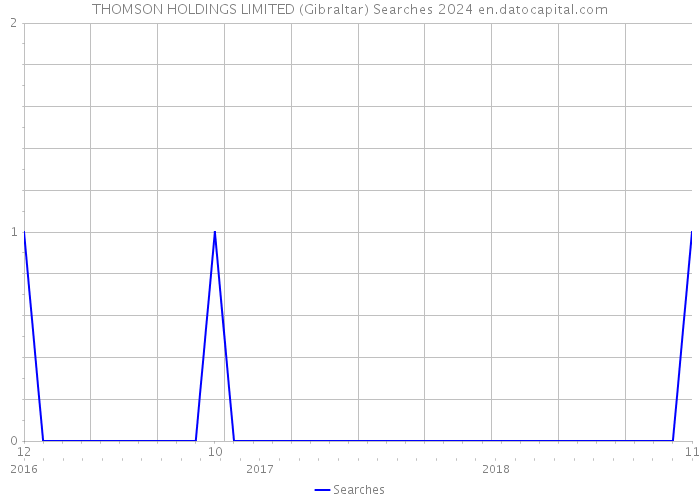 THOMSON HOLDINGS LIMITED (Gibraltar) Searches 2024 