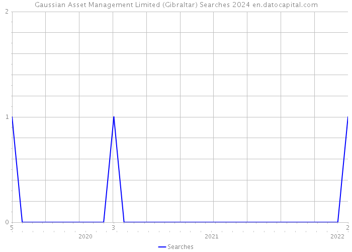 Gaussian Asset Management Limited (Gibraltar) Searches 2024 