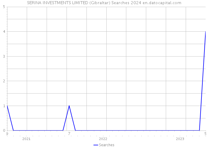 SERINA INVESTMENTS LIMITED (Gibraltar) Searches 2024 