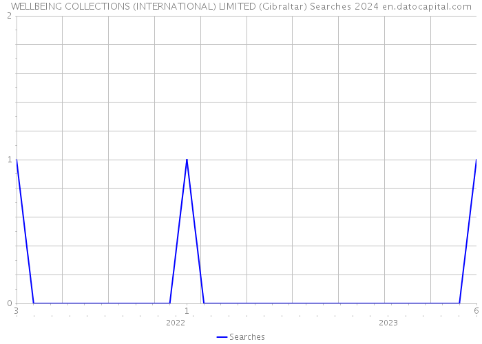 WELLBEING COLLECTIONS (INTERNATIONAL) LIMITED (Gibraltar) Searches 2024 