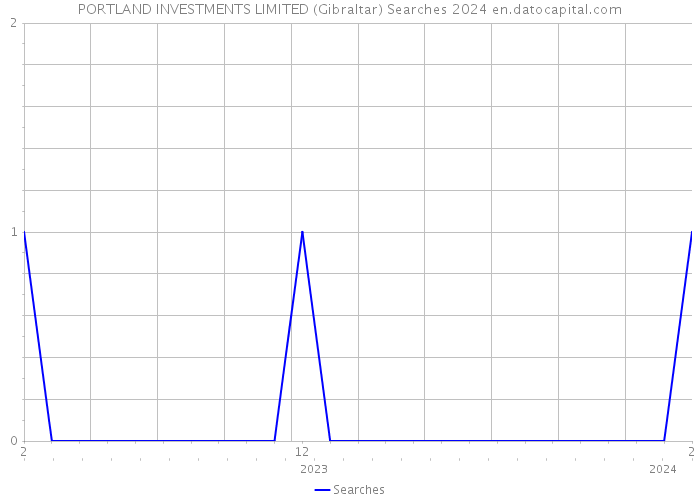 PORTLAND INVESTMENTS LIMITED (Gibraltar) Searches 2024 