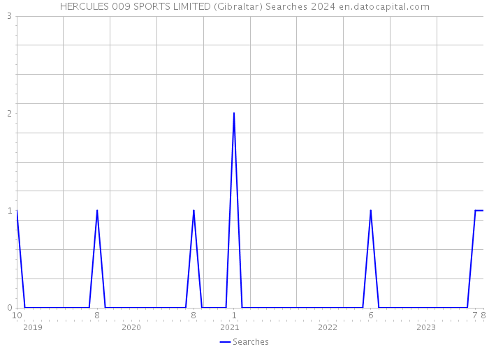 HERCULES 009 SPORTS LIMITED (Gibraltar) Searches 2024 