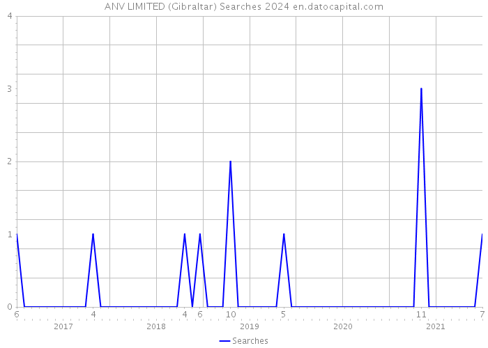 ANV LIMITED (Gibraltar) Searches 2024 