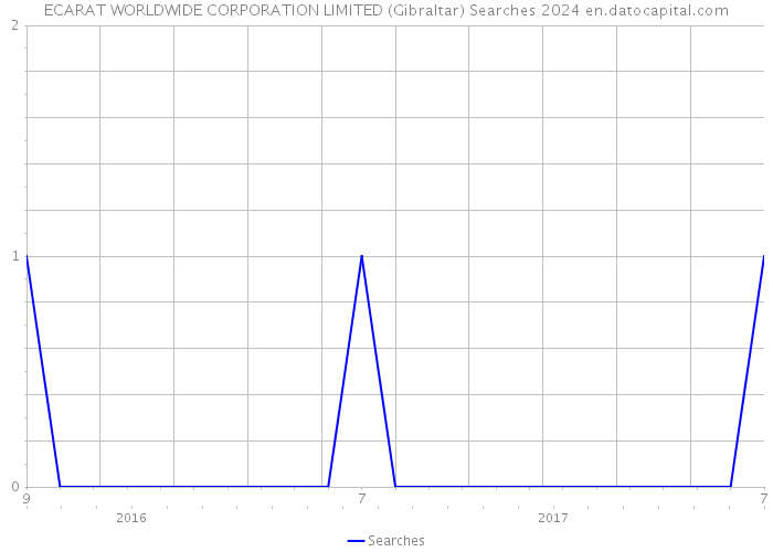 ECARAT WORLDWIDE CORPORATION LIMITED (Gibraltar) Searches 2024 