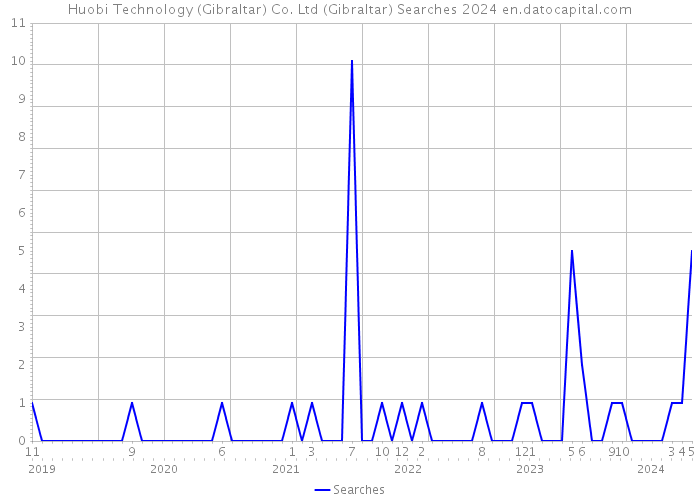 Huobi Technology (Gibraltar) Co. Ltd (Gibraltar) Searches 2024 