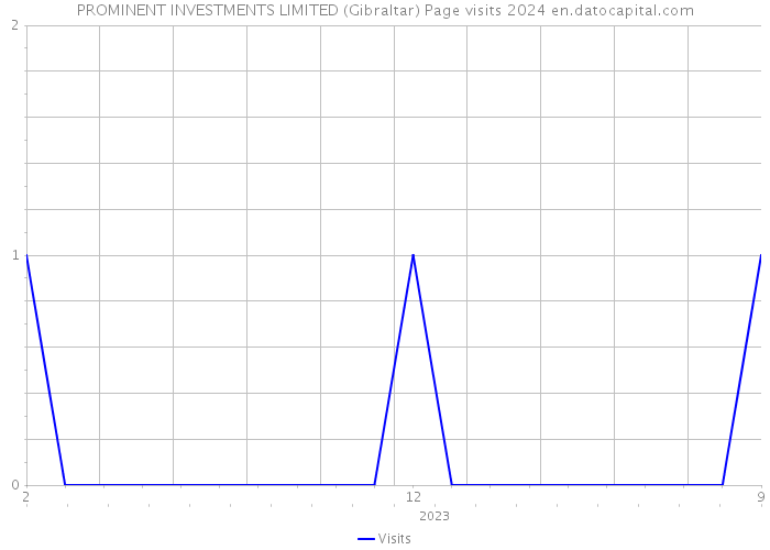 PROMINENT INVESTMENTS LIMITED (Gibraltar) Page visits 2024 