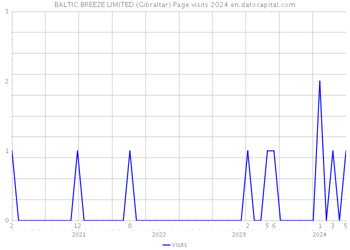 BALTIC BREEZE LIMITED (Gibraltar) Page visits 2024 