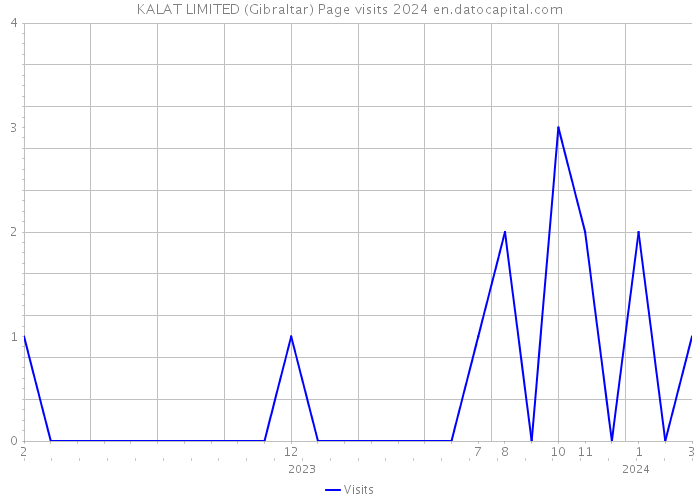 KALAT LIMITED (Gibraltar) Page visits 2024 