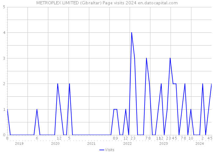 METROPLEX LIMITED (Gibraltar) Page visits 2024 