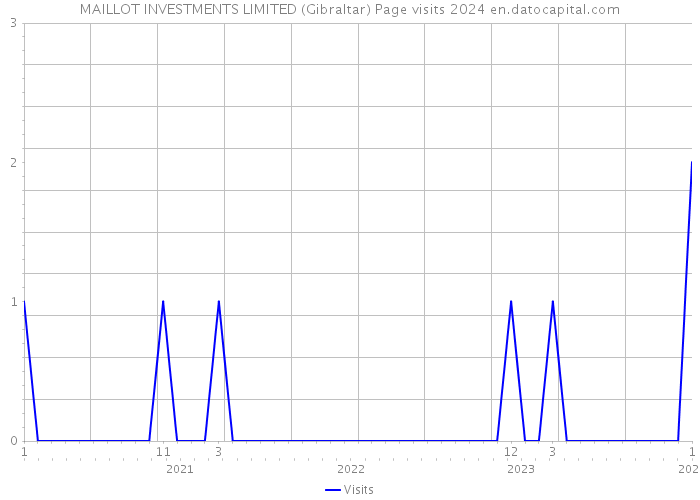 MAILLOT INVESTMENTS LIMITED (Gibraltar) Page visits 2024 
