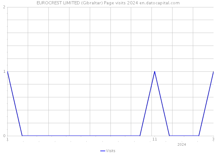 EUROCREST LIMITED (Gibraltar) Page visits 2024 