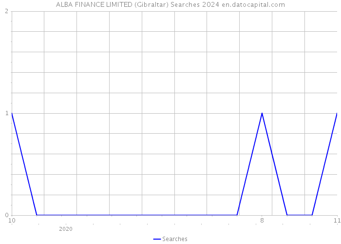 ALBA FINANCE LIMITED (Gibraltar) Searches 2024 