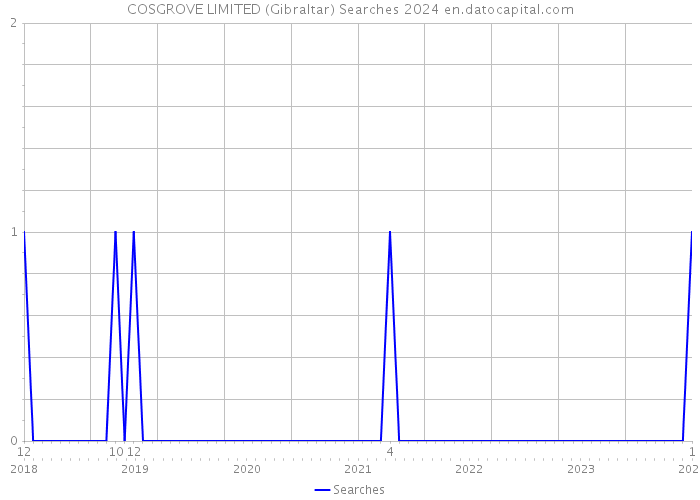 COSGROVE LIMITED (Gibraltar) Searches 2024 