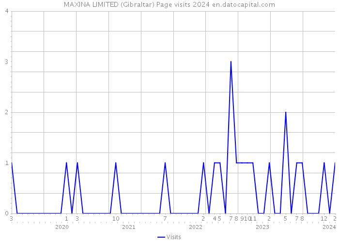 MAXINA LIMITED (Gibraltar) Page visits 2024 