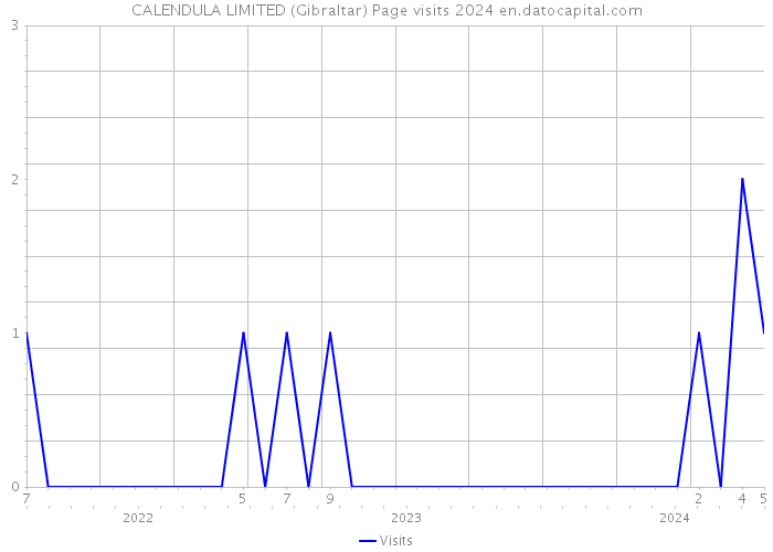 CALENDULA LIMITED (Gibraltar) Page visits 2024 