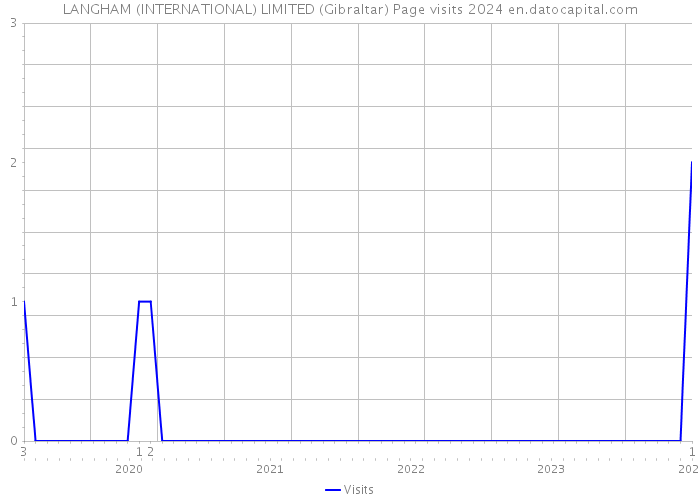 LANGHAM (INTERNATIONAL) LIMITED (Gibraltar) Page visits 2024 