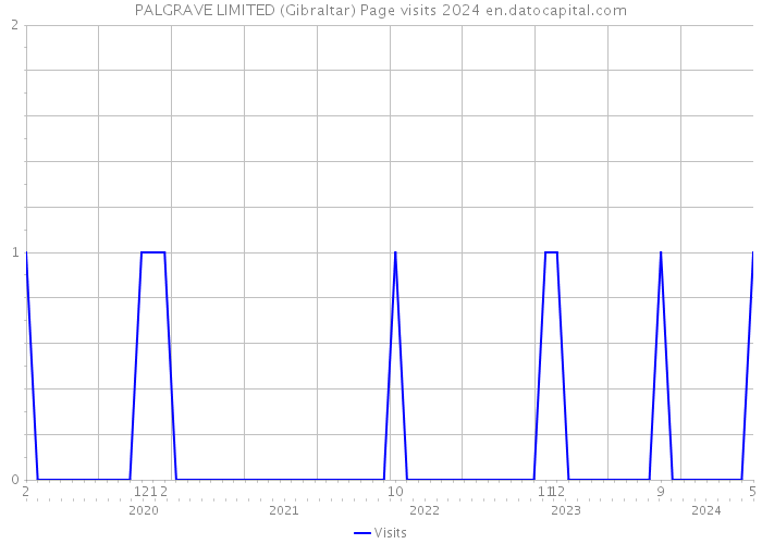 PALGRAVE LIMITED (Gibraltar) Page visits 2024 