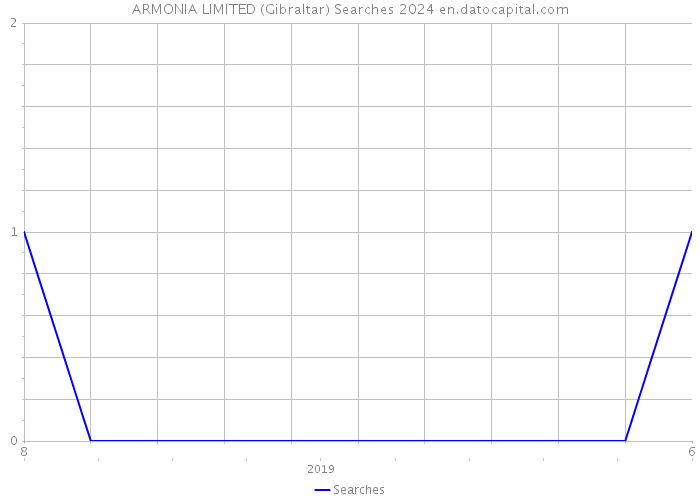 ARMONIA LIMITED (Gibraltar) Searches 2024 