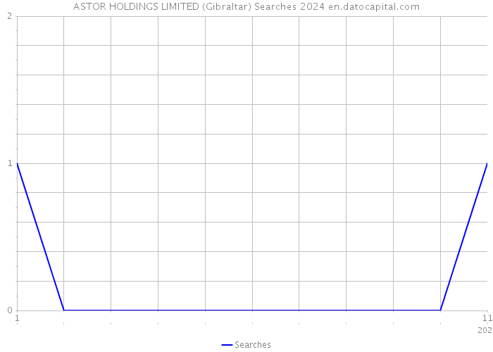 ASTOR HOLDINGS LIMITED (Gibraltar) Searches 2024 
