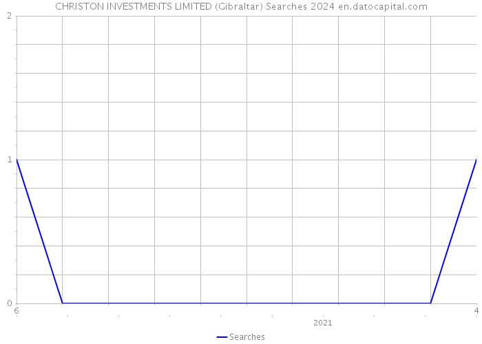CHRISTON INVESTMENTS LIMITED (Gibraltar) Searches 2024 