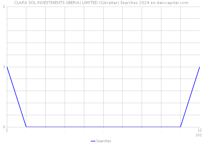 CLARA SOL INVESTMENTS (IBERIA) LIMITED (Gibraltar) Searches 2024 