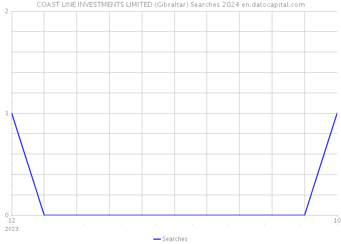 COAST LINE INVESTMENTS LIMITED (Gibraltar) Searches 2024 