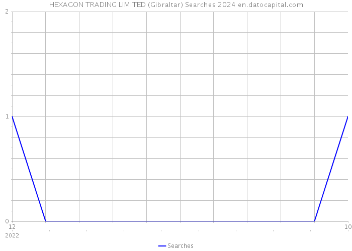 HEXAGON TRADING LIMITED (Gibraltar) Searches 2024 