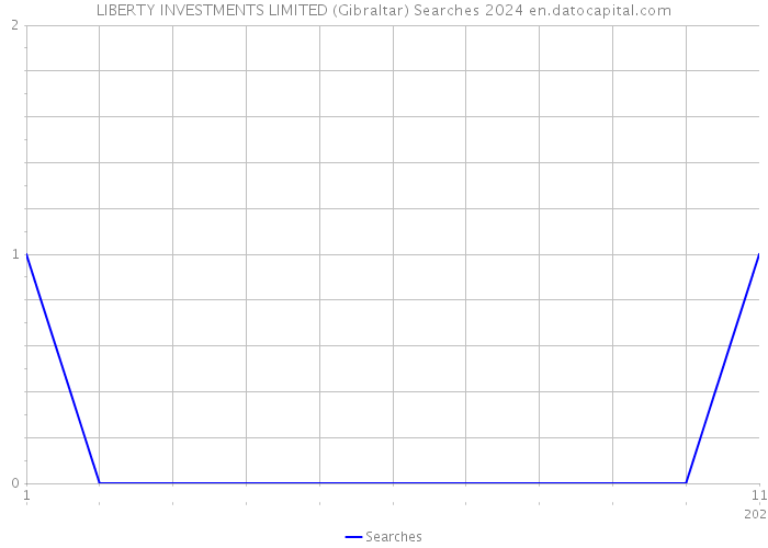 LIBERTY INVESTMENTS LIMITED (Gibraltar) Searches 2024 