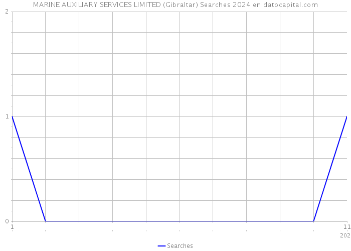 MARINE AUXILIARY SERVICES LIMITED (Gibraltar) Searches 2024 