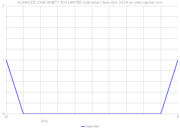 SCAMOZZI (ONE NINETY SIX) LIMITED (Gibraltar) Searches 2024 