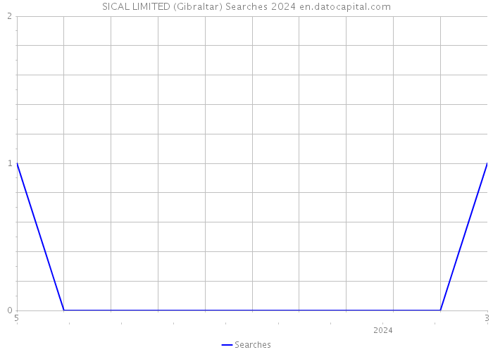 SICAL LIMITED (Gibraltar) Searches 2024 