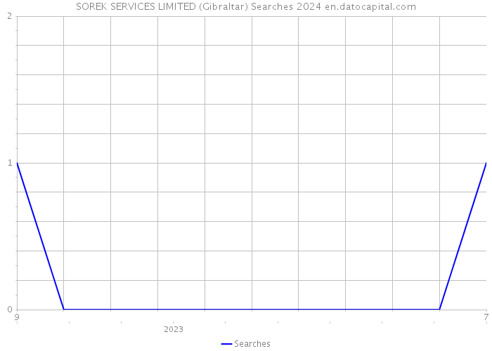 SOREK SERVICES LIMITED (Gibraltar) Searches 2024 