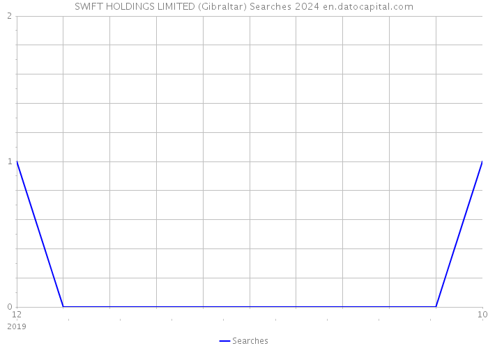 SWIFT HOLDINGS LIMITED (Gibraltar) Searches 2024 