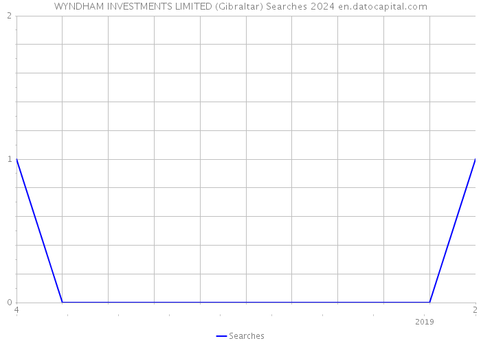WYNDHAM INVESTMENTS LIMITED (Gibraltar) Searches 2024 