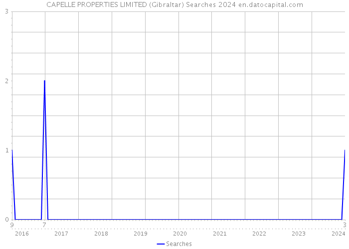 CAPELLE PROPERTIES LIMITED (Gibraltar) Searches 2024 