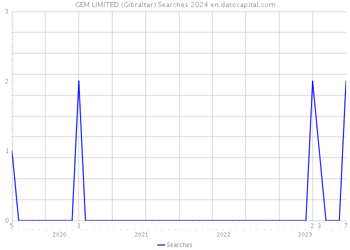 GEM LIMITED (Gibraltar) Searches 2024 