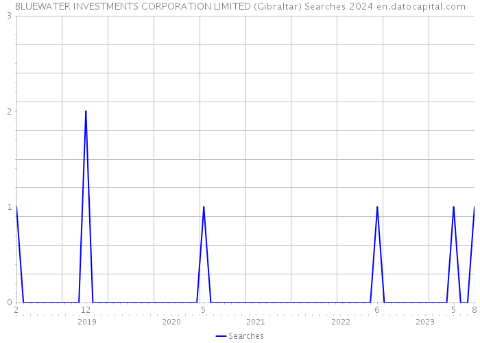 BLUEWATER INVESTMENTS CORPORATION LIMITED (Gibraltar) Searches 2024 